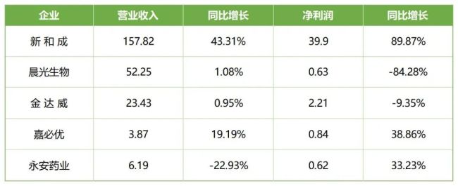 低空经济报| 三季报速览！ 营养健康原料企业涨跌不一