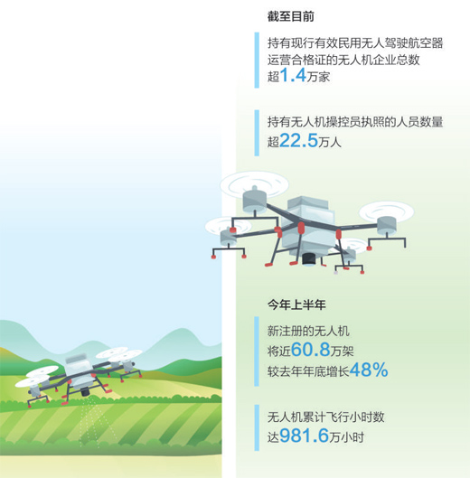 低空经济网：低空经济“飞”到百姓身边（经济聚焦）