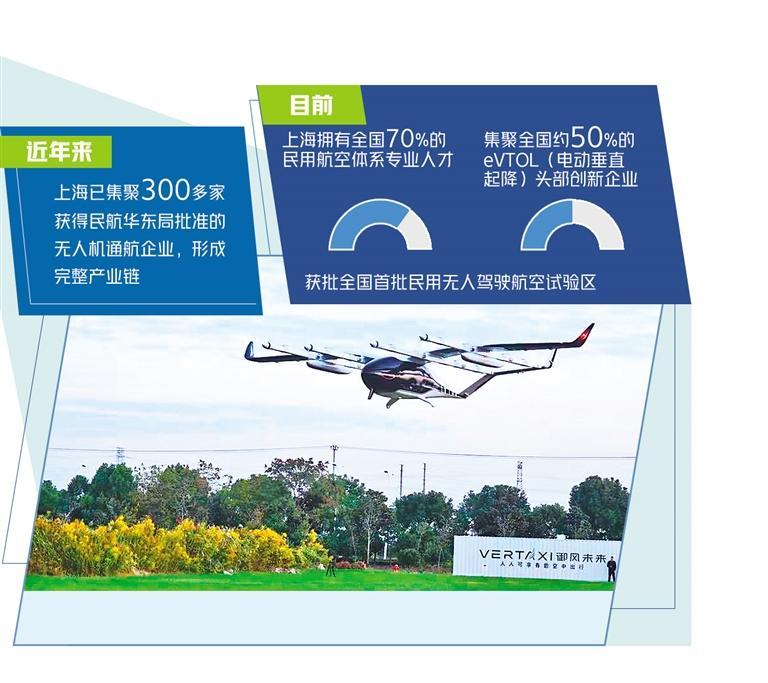 低空经济网2024| 集聚三百多家无人机通航企业，上海规划低