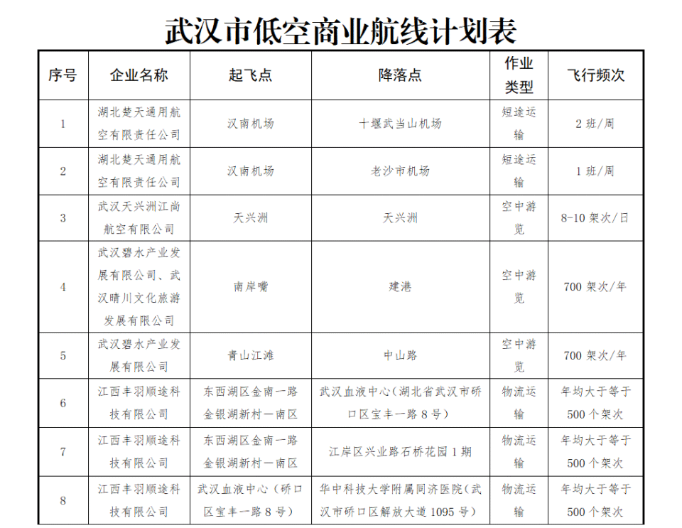 2024| 武汉市开通18条低空试点航线，迈入立体交通新时代