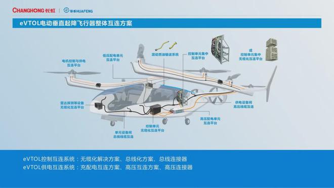 低空; 助力eVTOL整体互联和低空安防！四川长虹抢滩低空经