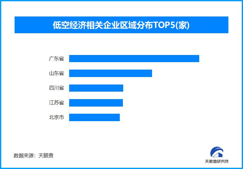 “低空+”应用激活经济新活力 现存低空经济相关企业超9.7万家