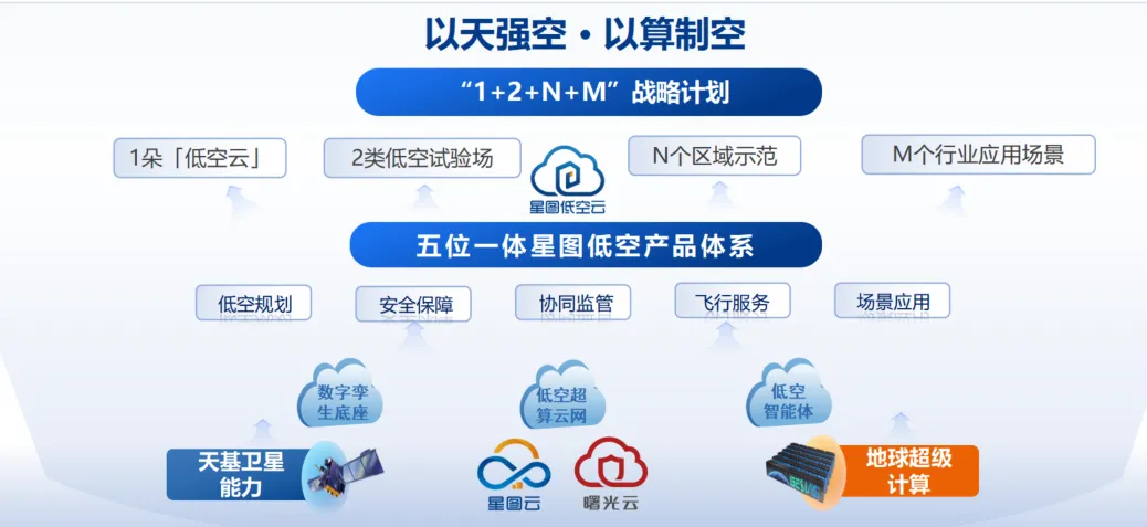 十部门发文推动低空经济标准体系建设 中科星图五大领域创新护航