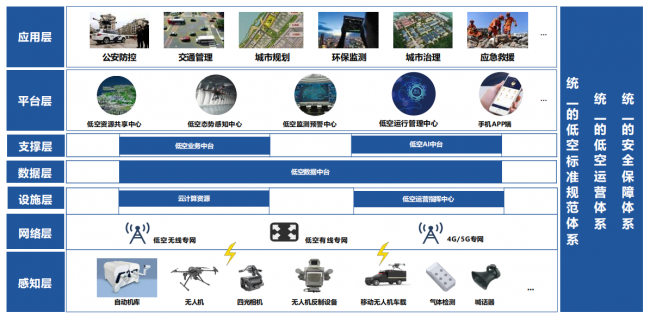 从资源整合到实战赋能：卓翼一网统飞平台筑牢低空经济运营底座(图1)